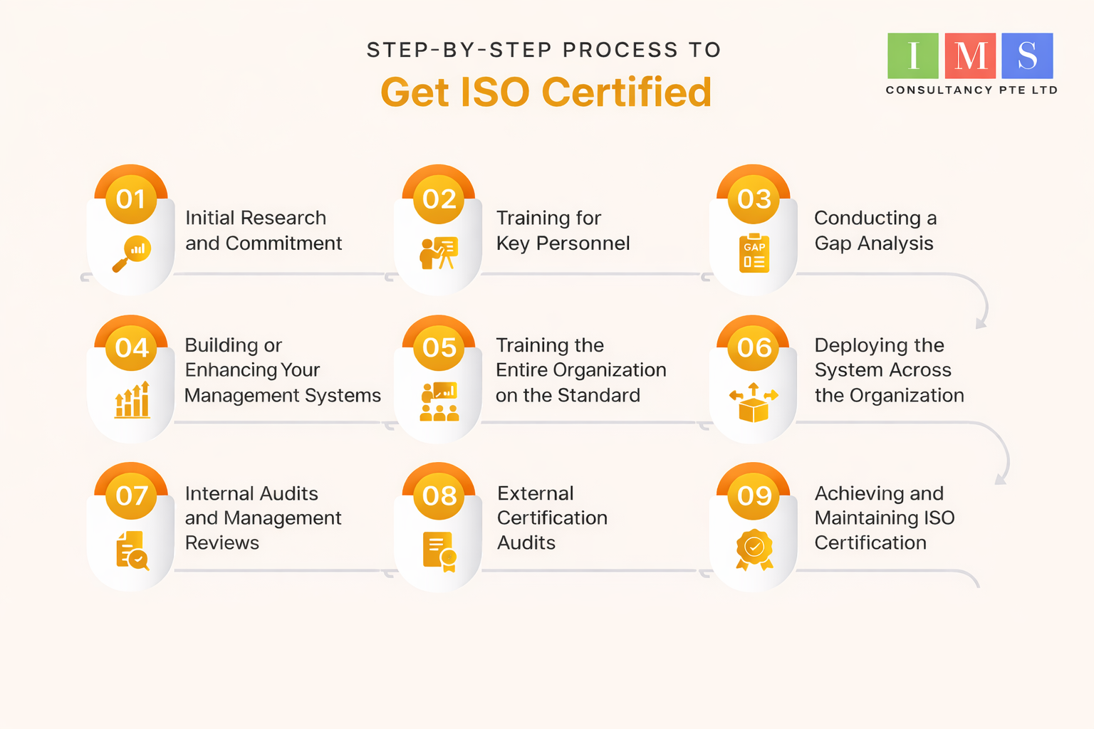 Steps to achieve ISO certification